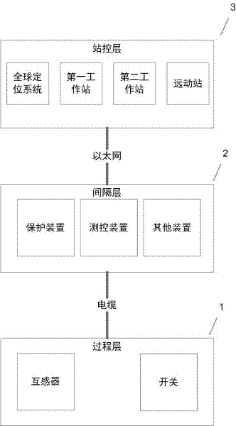 Digitized transformer substation