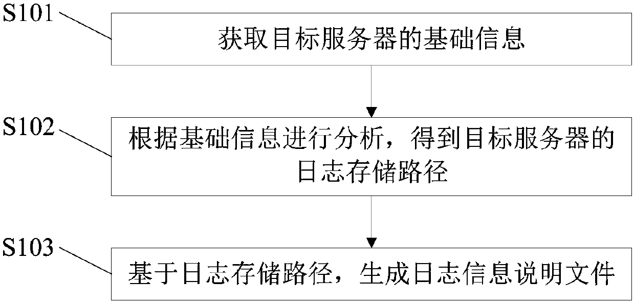 Method, device and system for automatically extracting logs