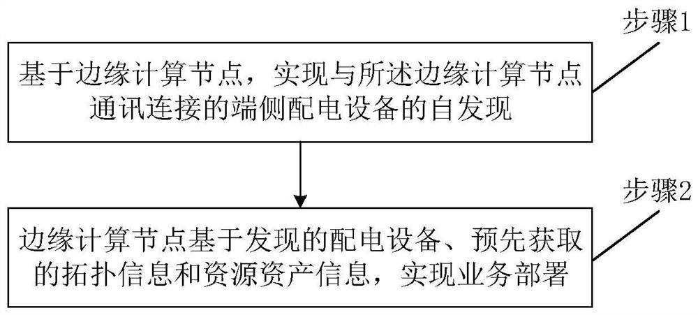 A method and system for realizing plug and play of power distribution equipment