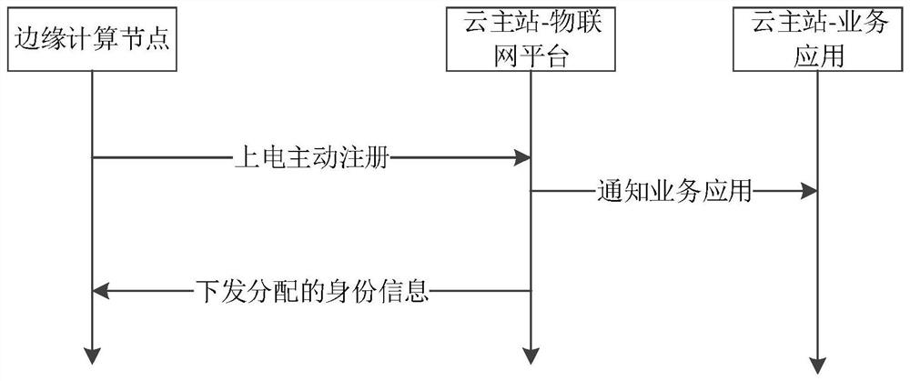 A method and system for realizing plug and play of power distribution equipment