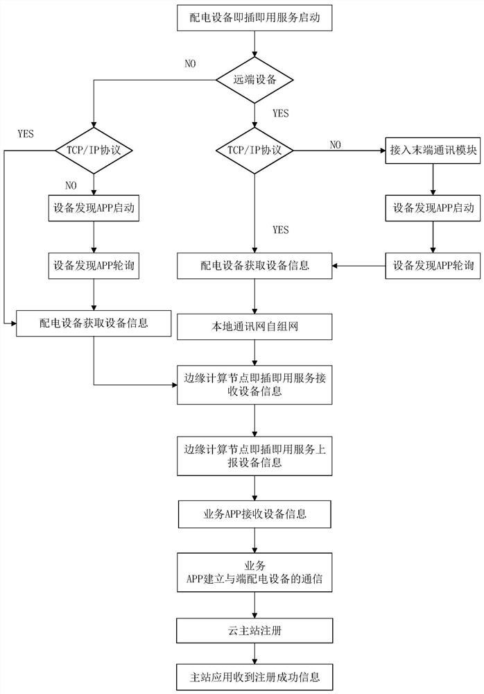 A method and system for realizing plug and play of power distribution equipment