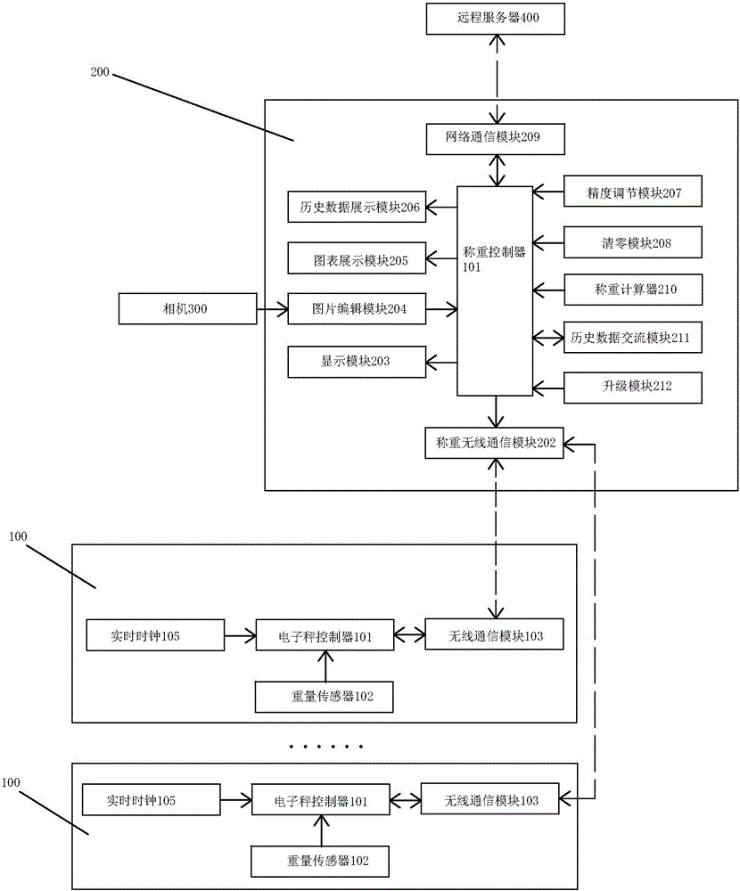 Joint weighing device of a plurality of weighing devices