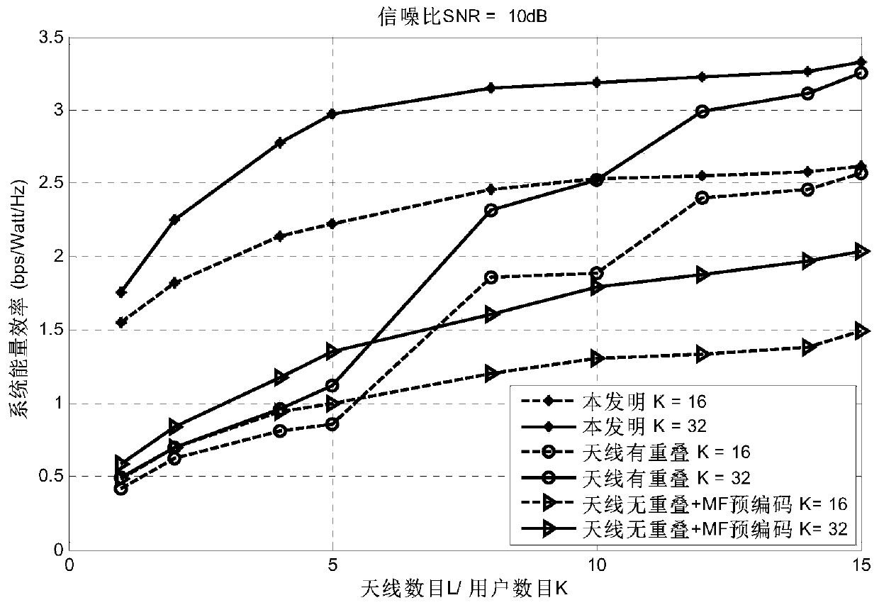 An Energy Efficient Transmission Method Based on Antenna Selection in Distributed Systems