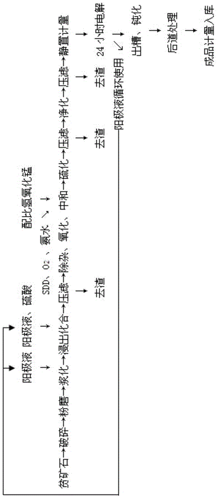 Brand new method of producing electrolytic manganese metal