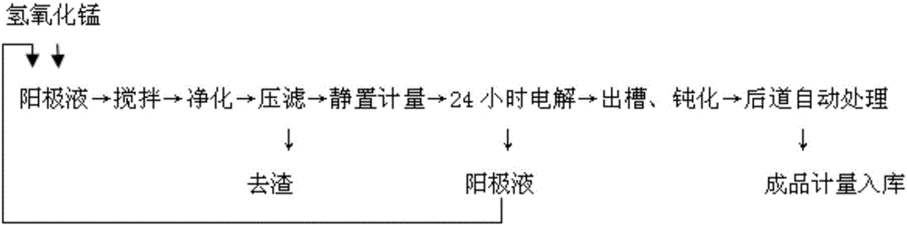 Brand new method of producing electrolytic manganese metal