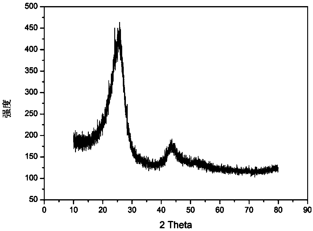 Coal-based battery negative electrode material and preparation method and application thereof