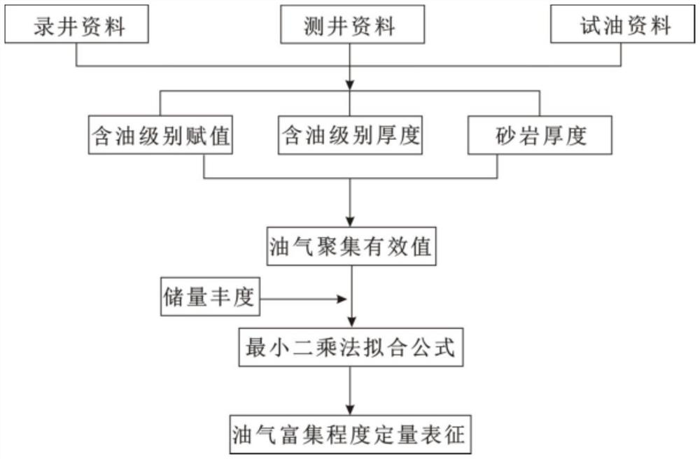 A Characterization Method of Oil and Gas Enrichment Degree