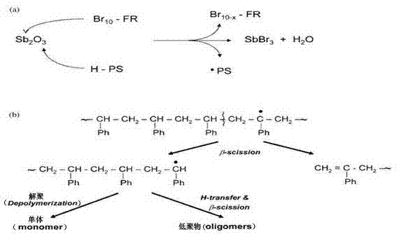 High-heat-resistance, low-odor and flame-retardant high-impact polystyrene (HIPS) composition and preparation method thereof