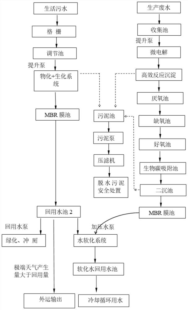 Industrial park domestic sewage and industrial wastewater treatment and recycling process