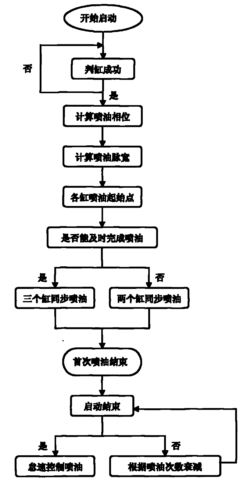 Method for controlling fuel injection when starting engine