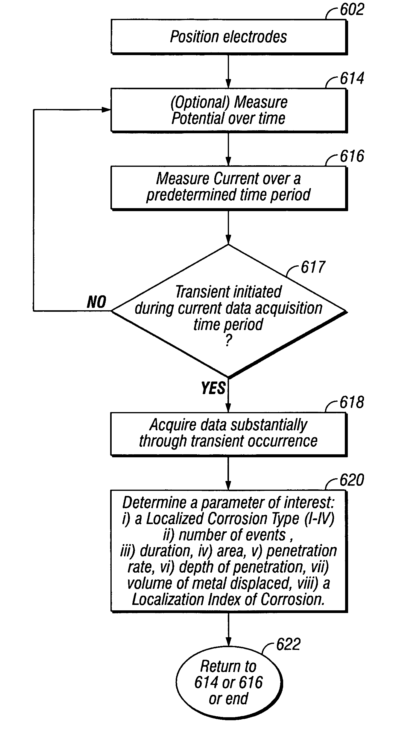 Quantitative transient analysis of localized corrosion