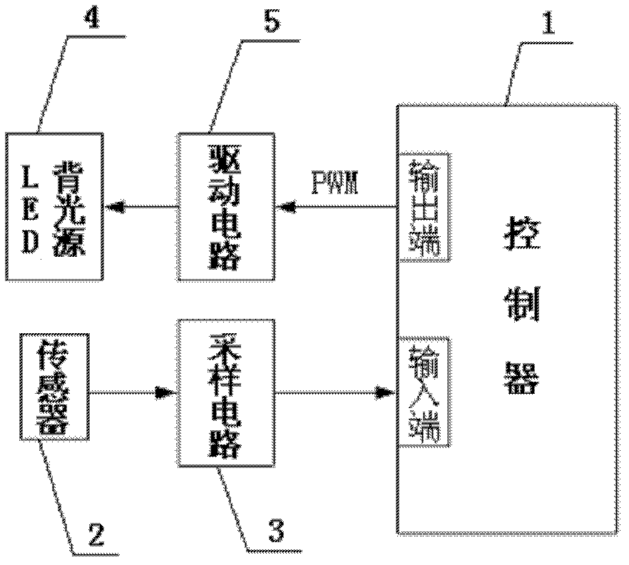 Control circuit of backlight module and control method thereof