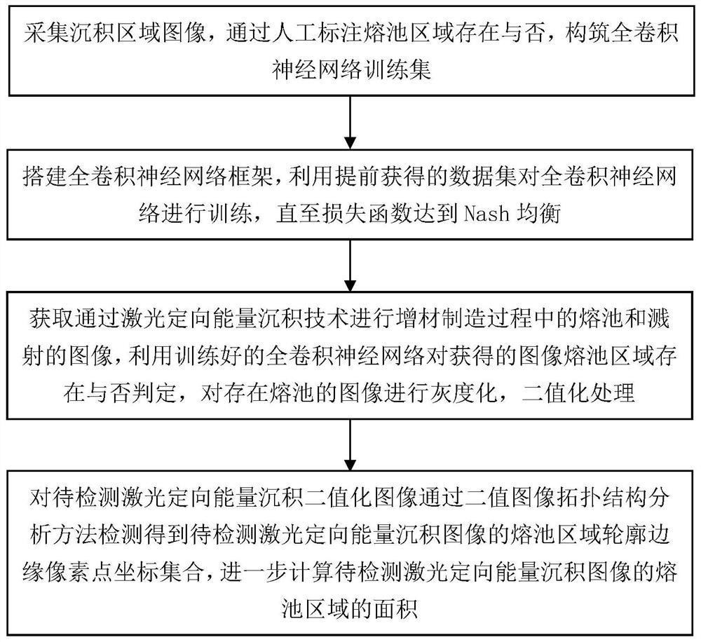 Laser directional energy deposition area calculation method of full convolutional neural network