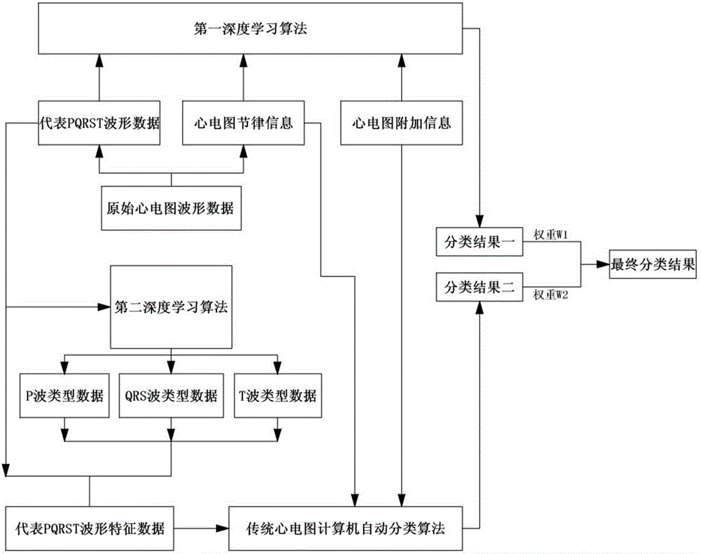 Electrocardiography comprehensive sorting method based on deep learning algorithm