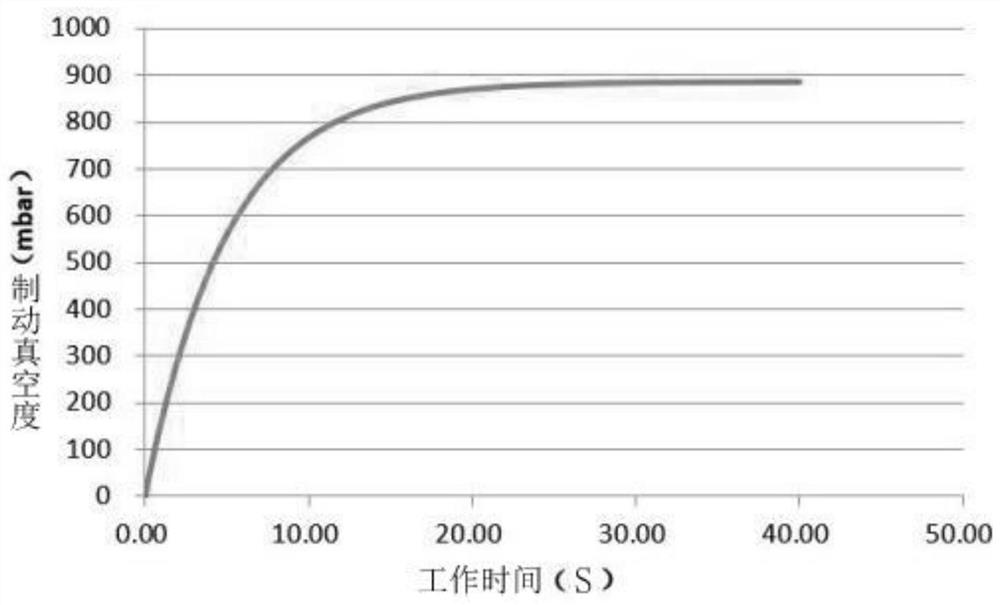 Electric vehicle brake vacuum pump working time prediction system and prediction method thereof