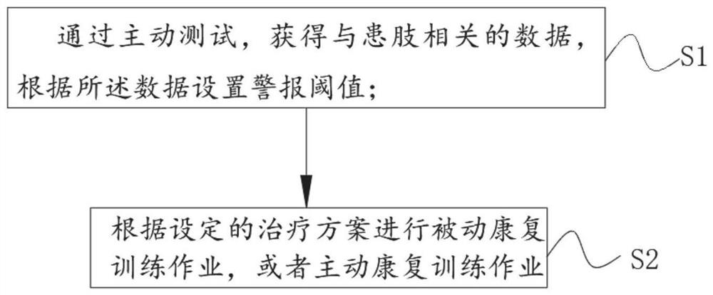 Upper and lower limb rehabilitation robot, control method, medium and computer equipment