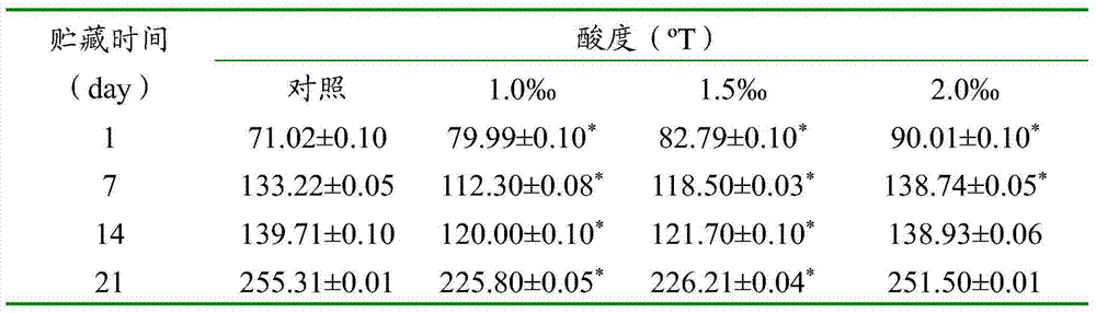 Lactobacillus casei capable of reducing cholesterol and method for producing probiotic yogurt from same