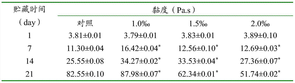 Lactobacillus casei capable of reducing cholesterol and method for producing probiotic yogurt from same