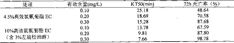 L-terpineol synergist-containing beta-cypermethrin pesticide composition