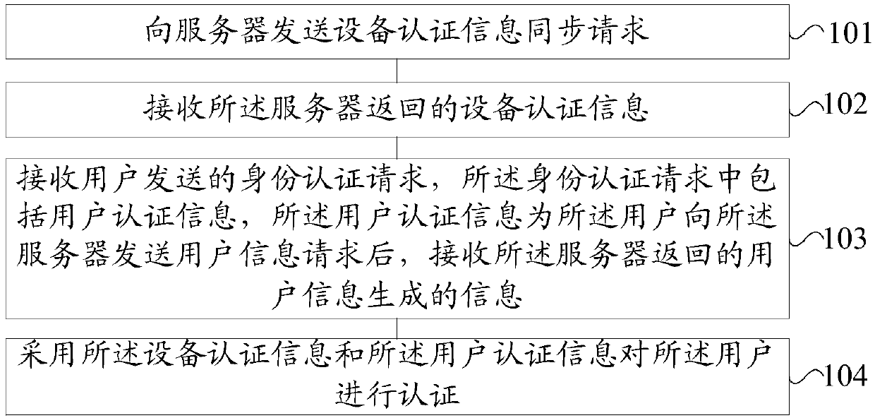 Device authentication method, device access method and device