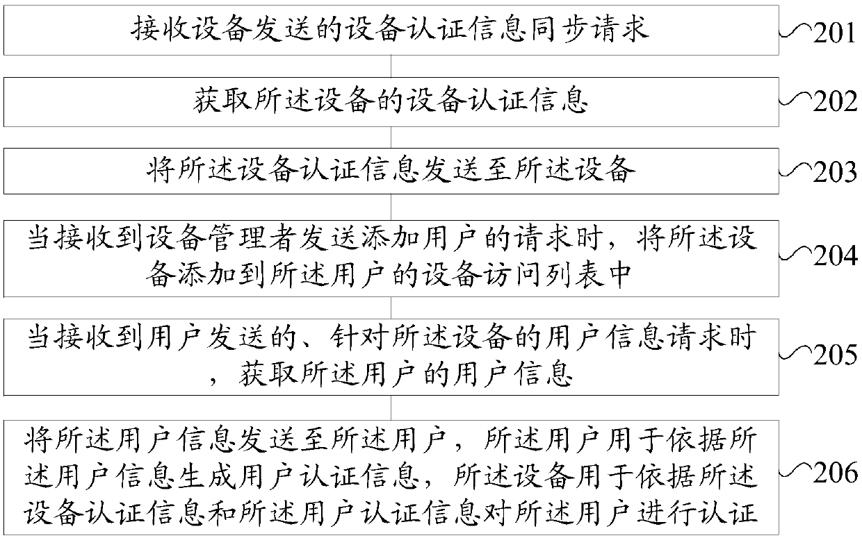 Device authentication method, device access method and device