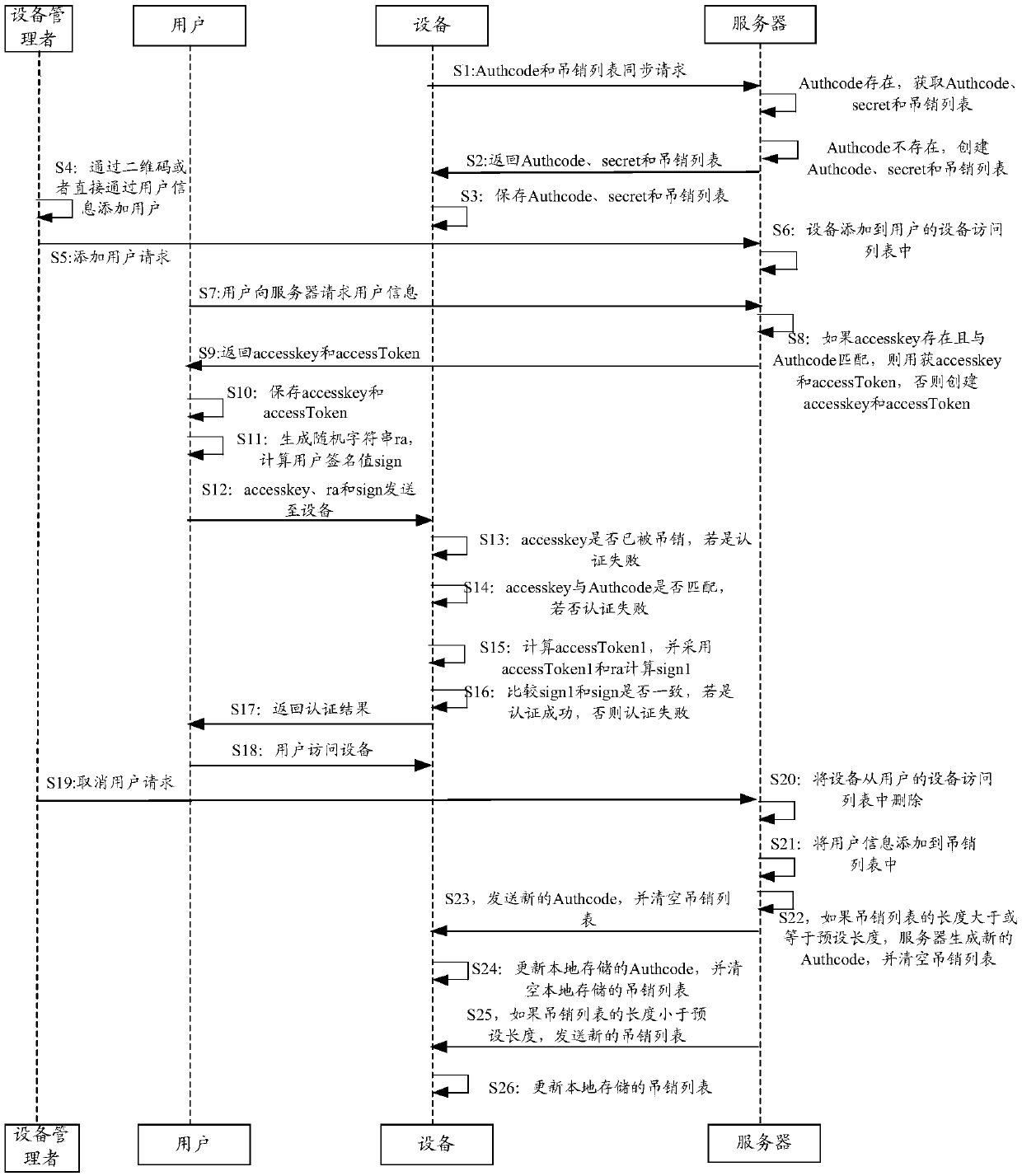 Device authentication method, device access method and device