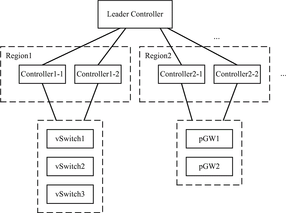 Controller cluster upgrading method and device