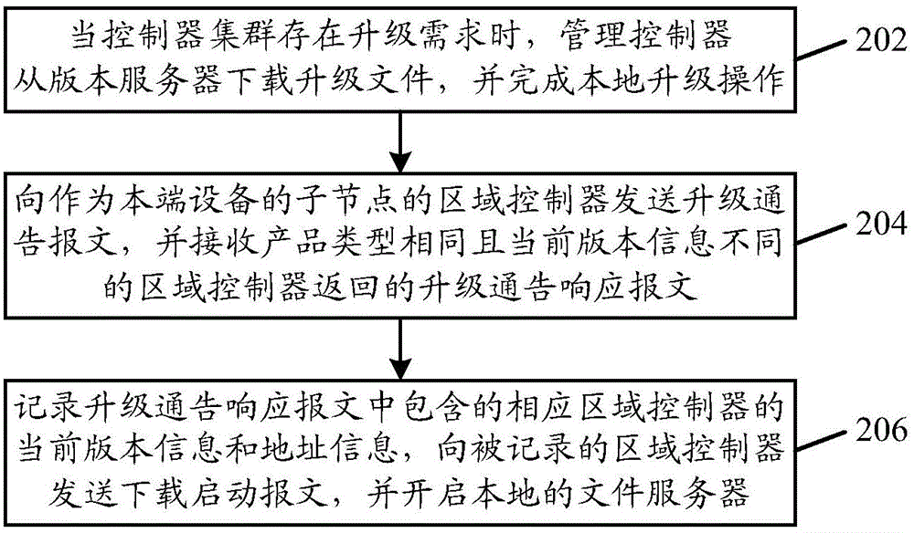 Controller cluster upgrading method and device