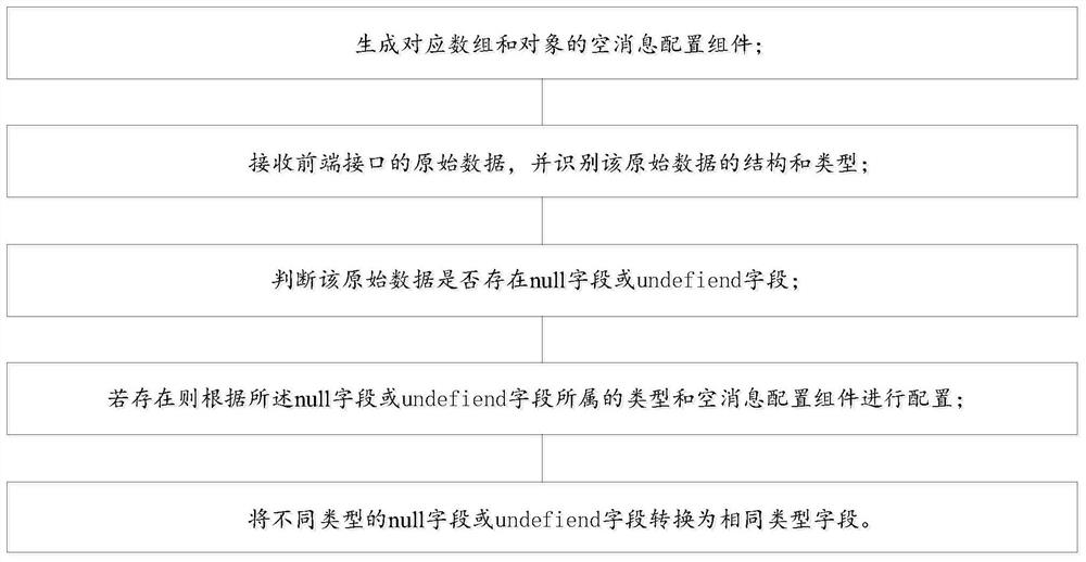 Method and system for reducing front-end white screen