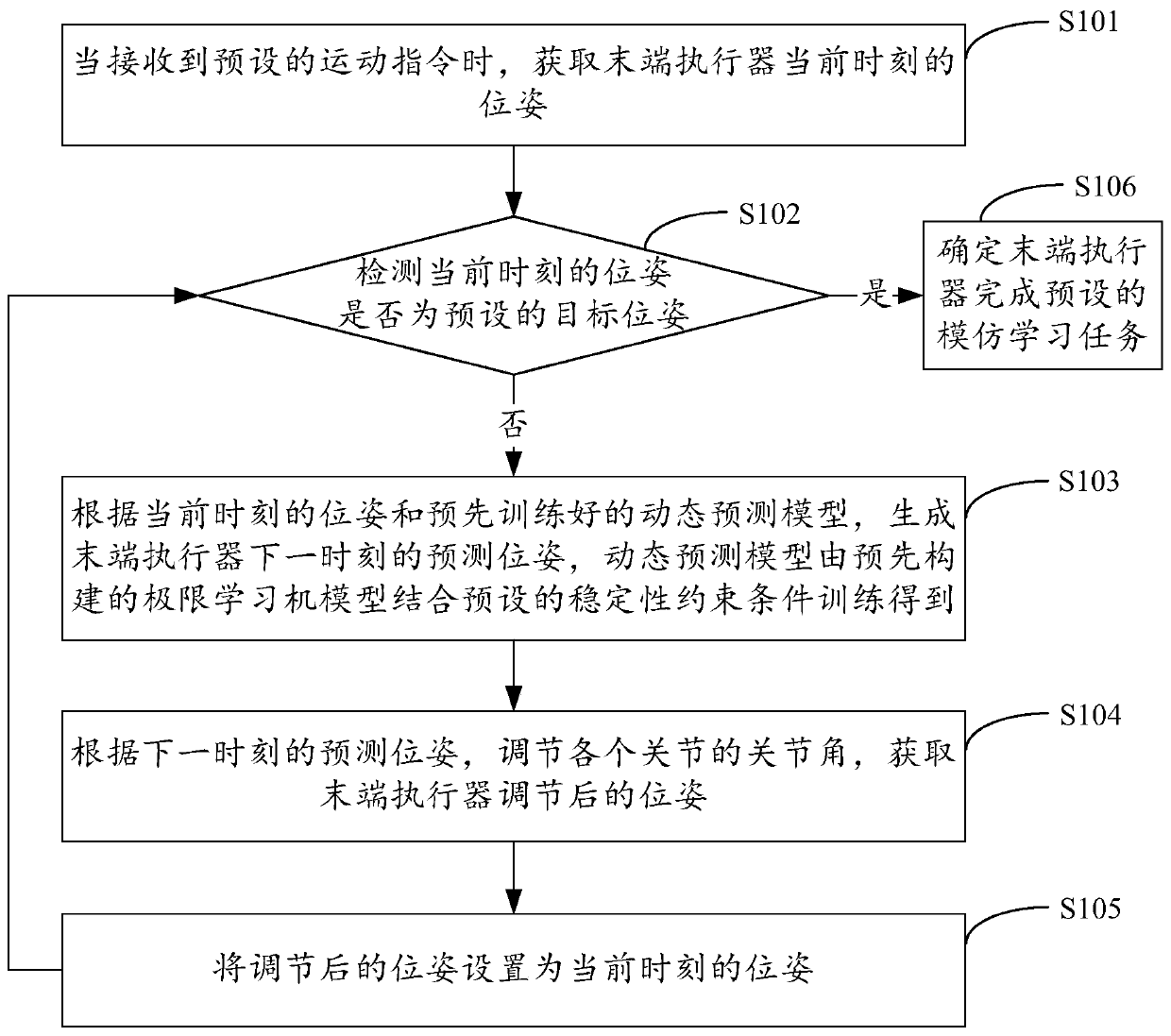 Robot imitation learning method, device, robot and storage medium