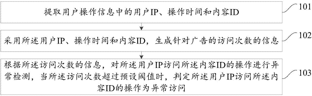 Advertisement abnormal access detection method and device, and electronic device