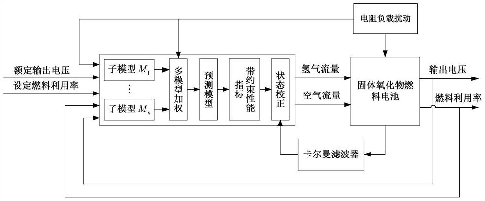 A Nonlinear Suppression Method for Solid Oxide Fuel Cells Based on Multi-model Predictive Control