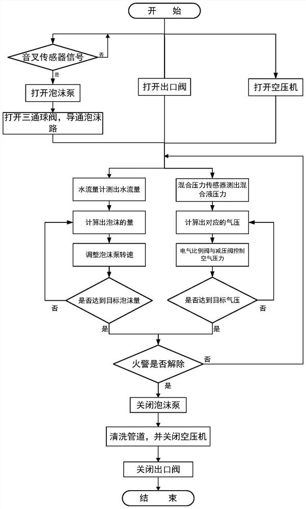 Metering injection type compressed air foam fire extinguishing system and using method thereof