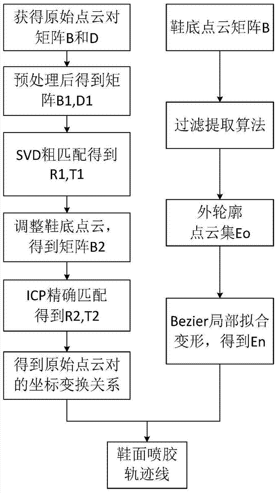 A Calculation Method of Glue Spray Trajectory Line for Shoe Upper