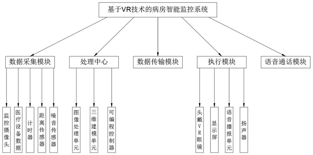 A ward intelligent monitoring system and method based on VR technology