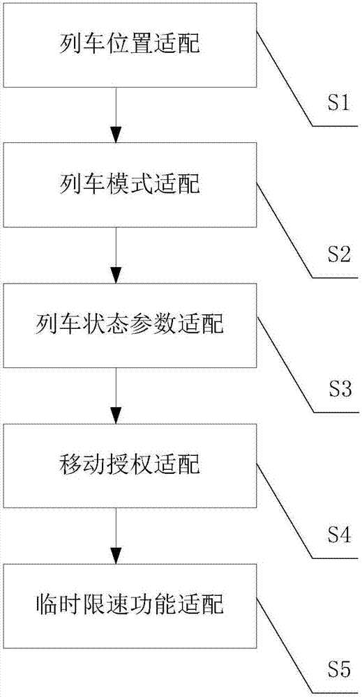 Middleware adapting method used for allowing trackside system to be compatible with train-mounted systems of different manufacturers