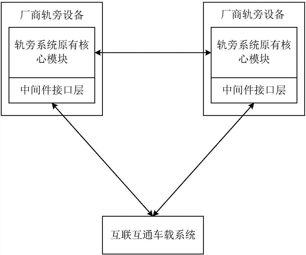 Middleware adapting method used for allowing trackside system to be compatible with train-mounted systems of different manufacturers