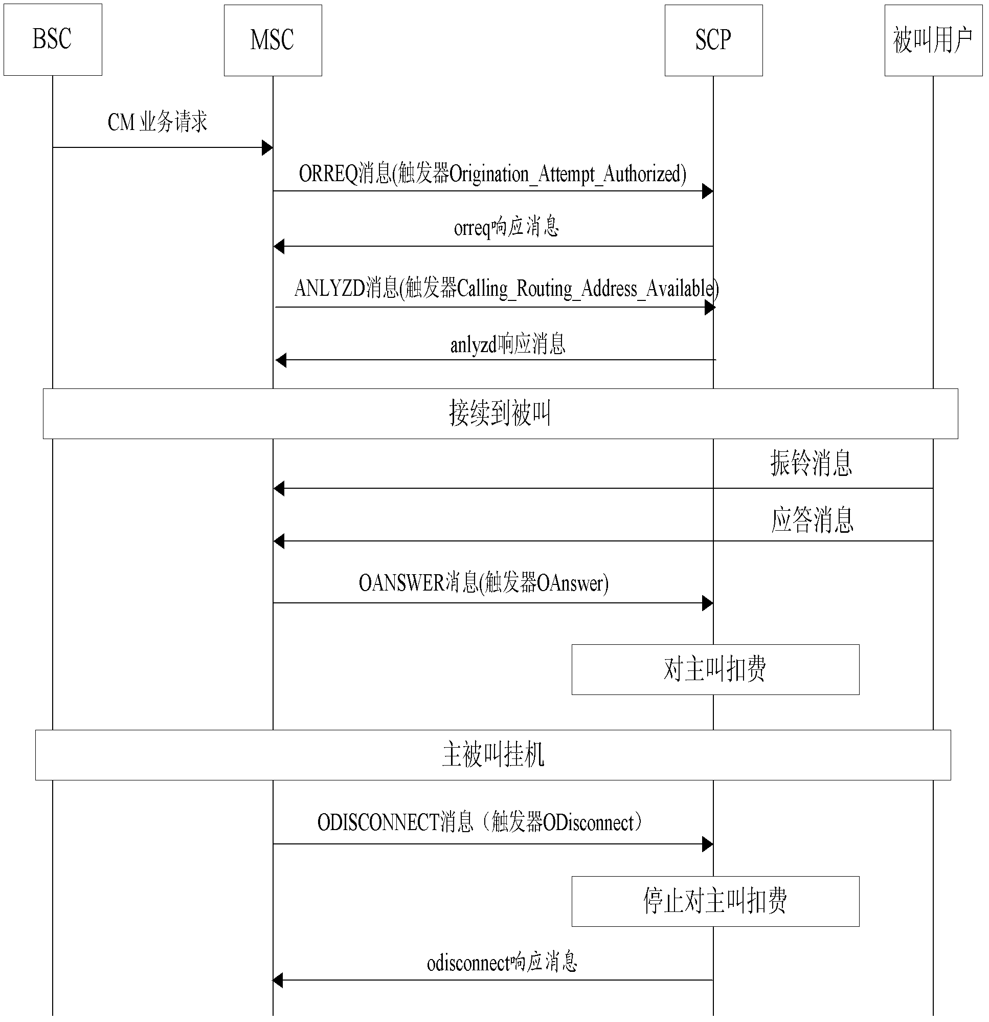 Method and internet protocol multimedia service switching function (IM-SSF) for signaling interaction between internet protocol multimedia subsystem (IMS) and intelligent network