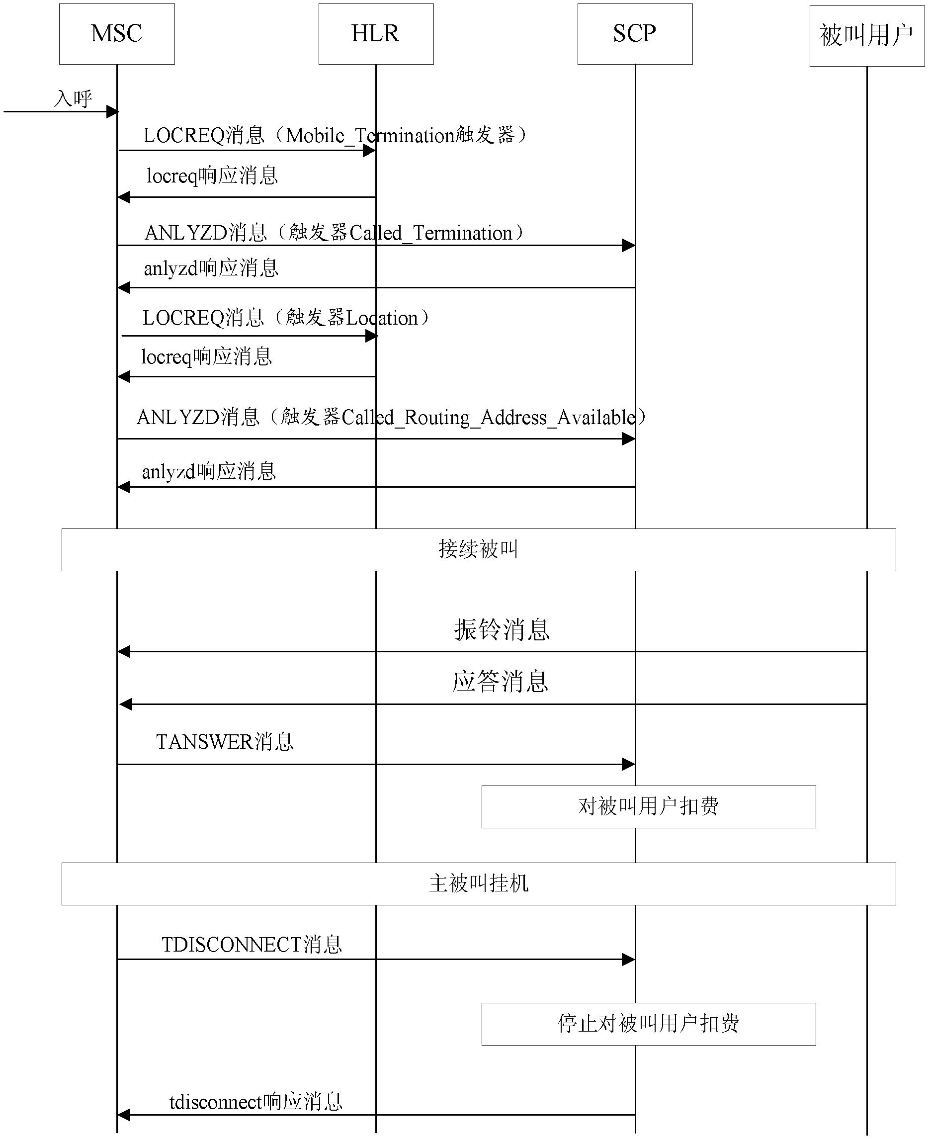 Method and internet protocol multimedia service switching function (IM-SSF) for signaling interaction between internet protocol multimedia subsystem (IMS) and intelligent network