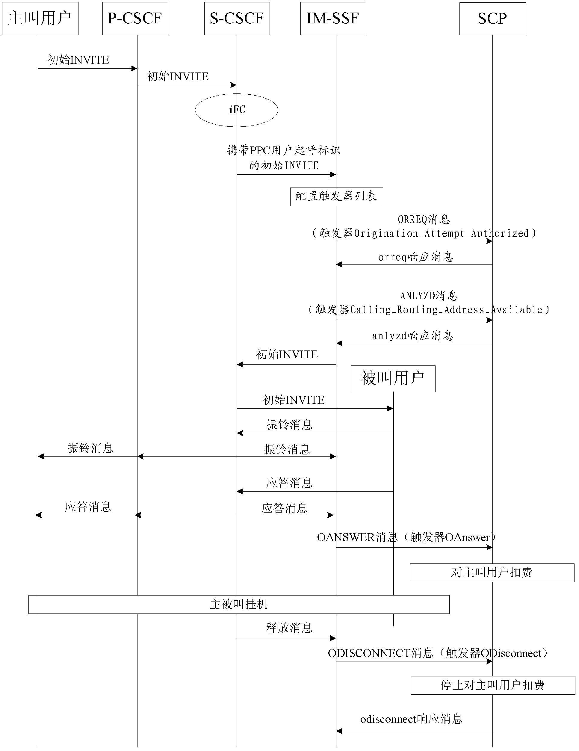 Method and internet protocol multimedia service switching function (IM-SSF) for signaling interaction between internet protocol multimedia subsystem (IMS) and intelligent network