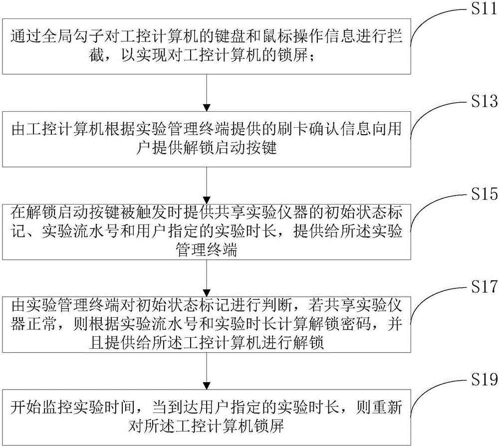 Control method of shared experimental apparatus