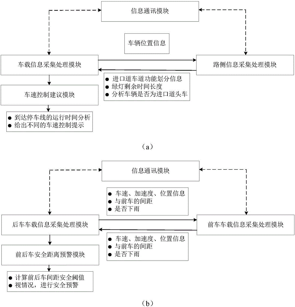 Main road intersection entrance lane vehicle speed control method based on cooperative vehicle infrastructure