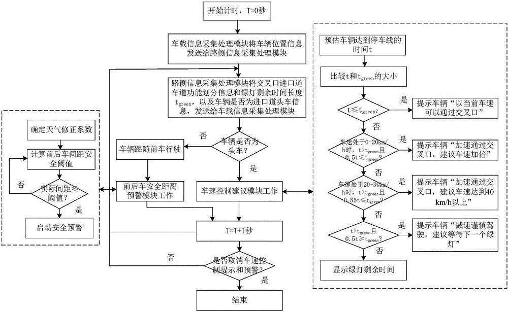 Main road intersection entrance lane vehicle speed control method based on cooperative vehicle infrastructure