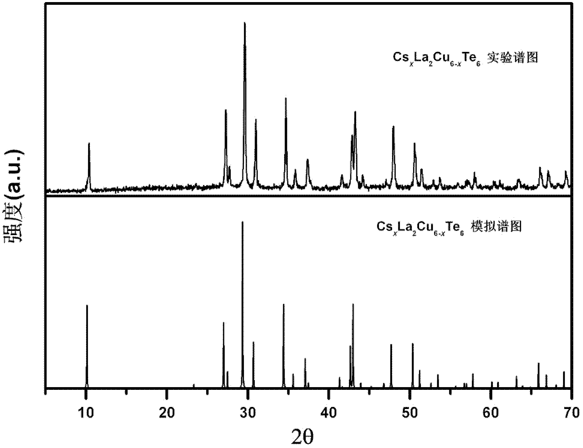 Thermoelectricity material and preparation method thereof