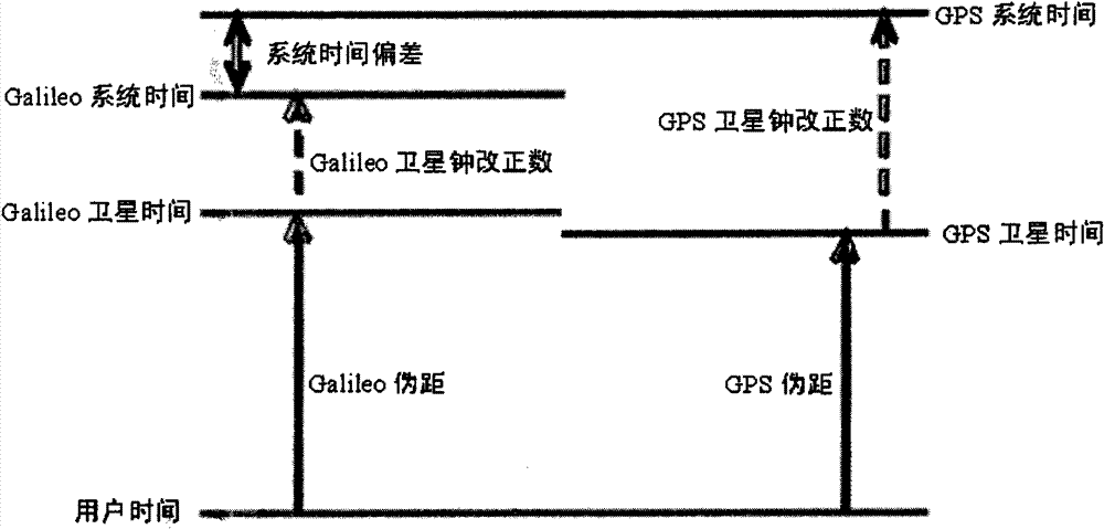 System time offset-aided multimode satellite navigation method