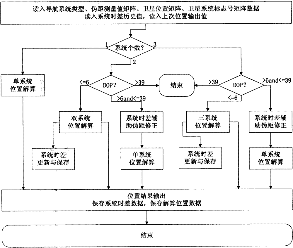 System time offset-aided multimode satellite navigation method