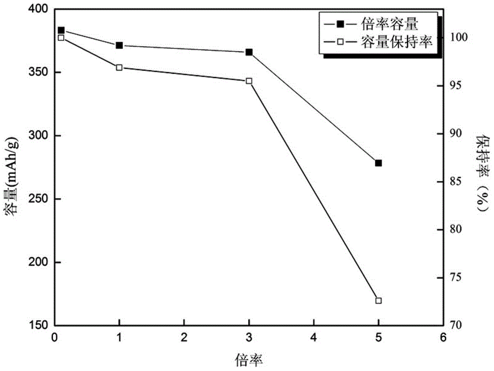 Nitrogen-doped nanocarbon coated/oxidized modified graphite composite material and preparation method thereof