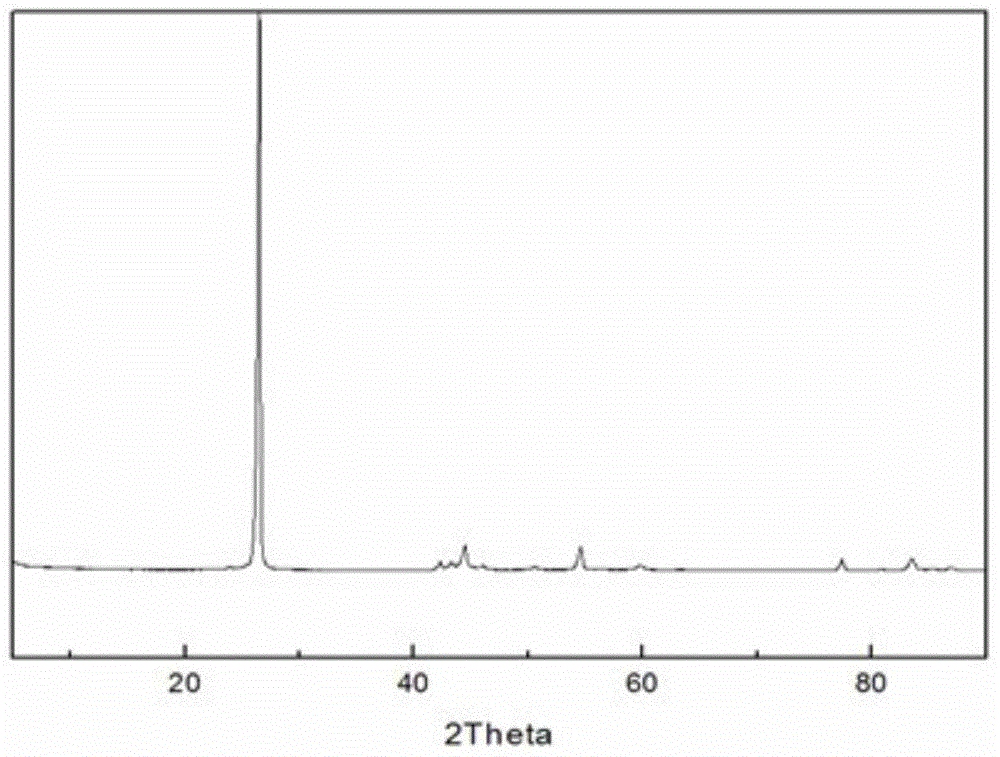 Nitrogen-doped nanocarbon coated/oxidized modified graphite composite material and preparation method thereof