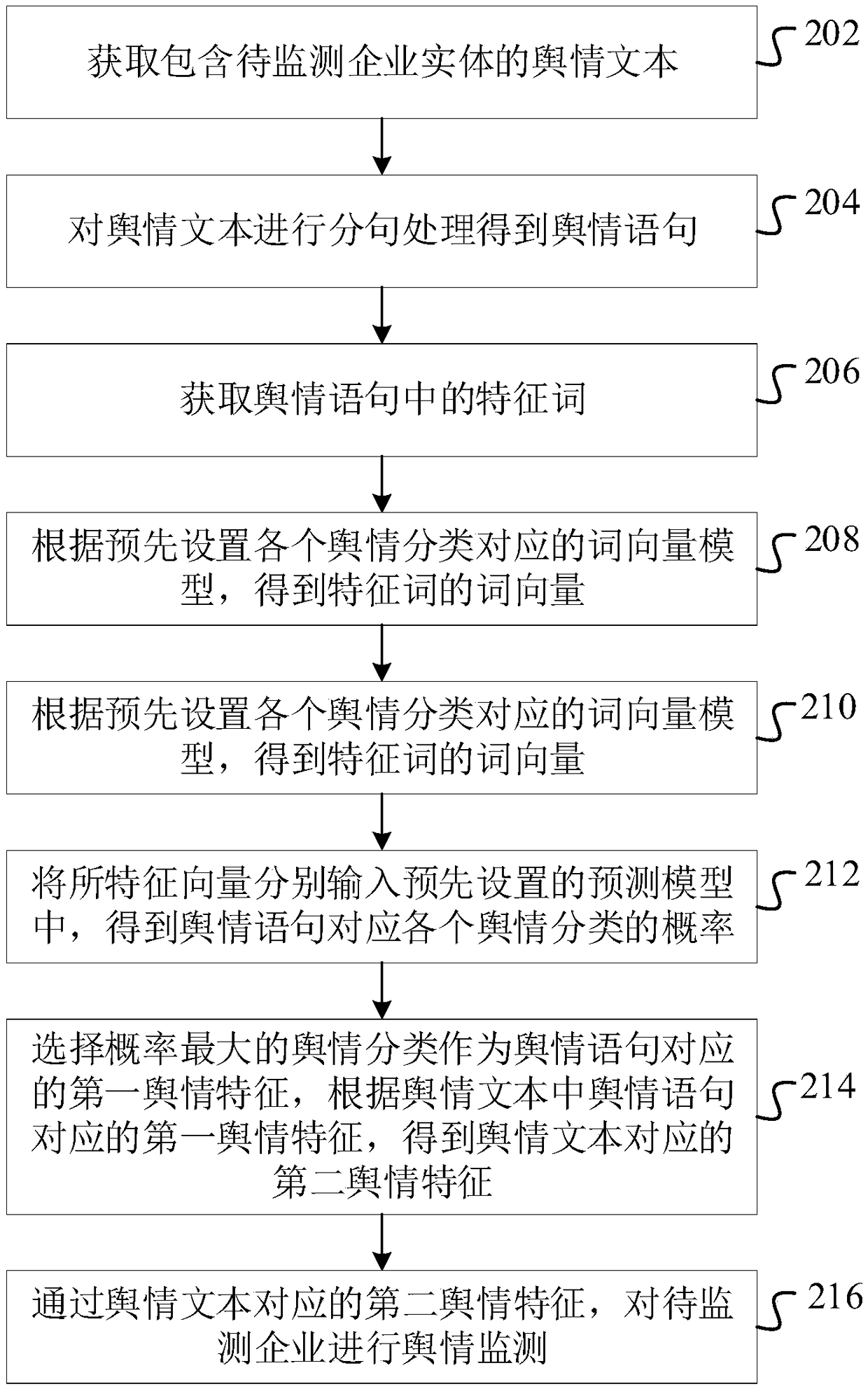 Enterprise public opinion monitoring method, device, computer device and storage medium