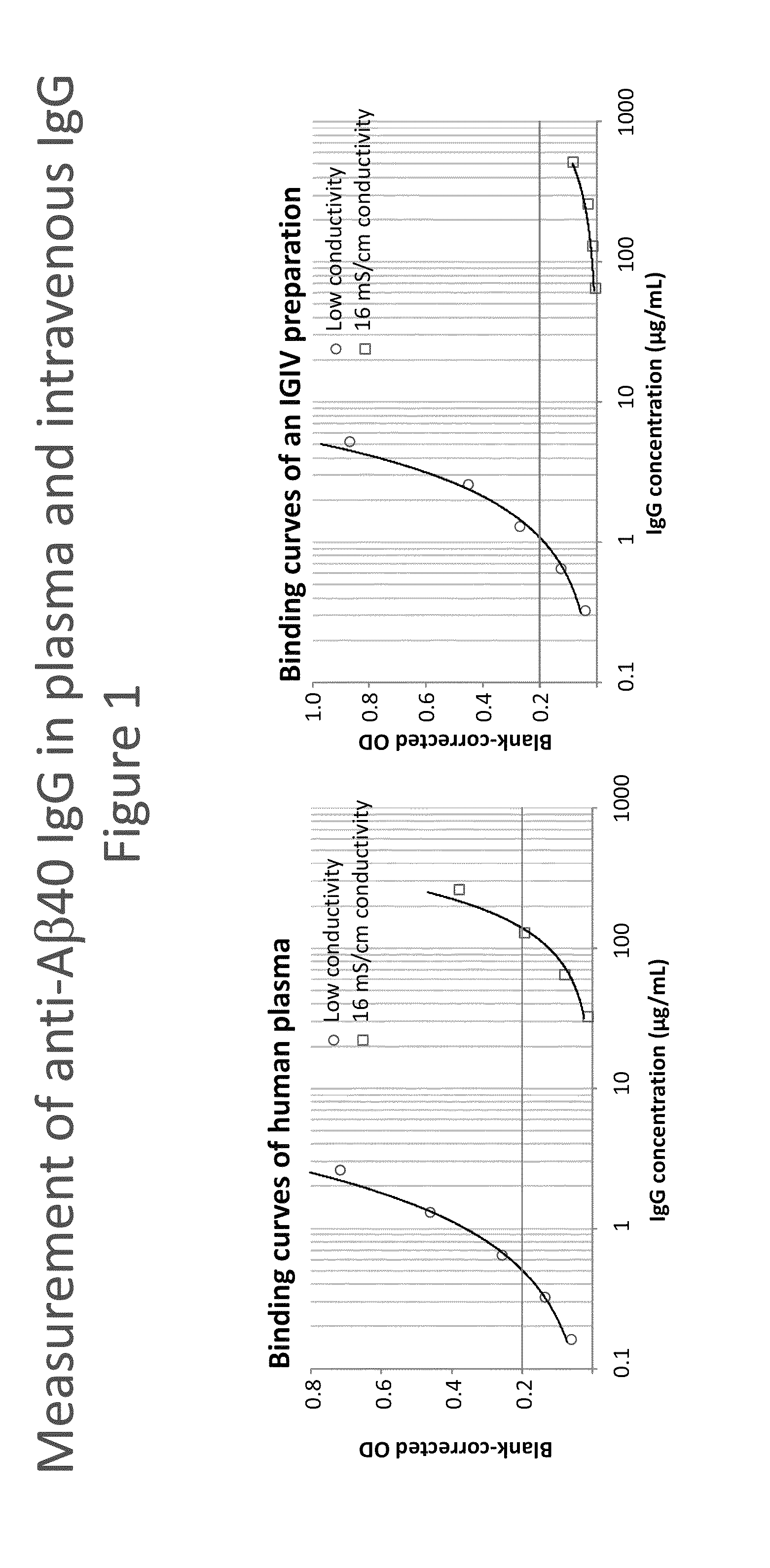 Measurement of autoantibodies at low conductivity with increased sensitivity